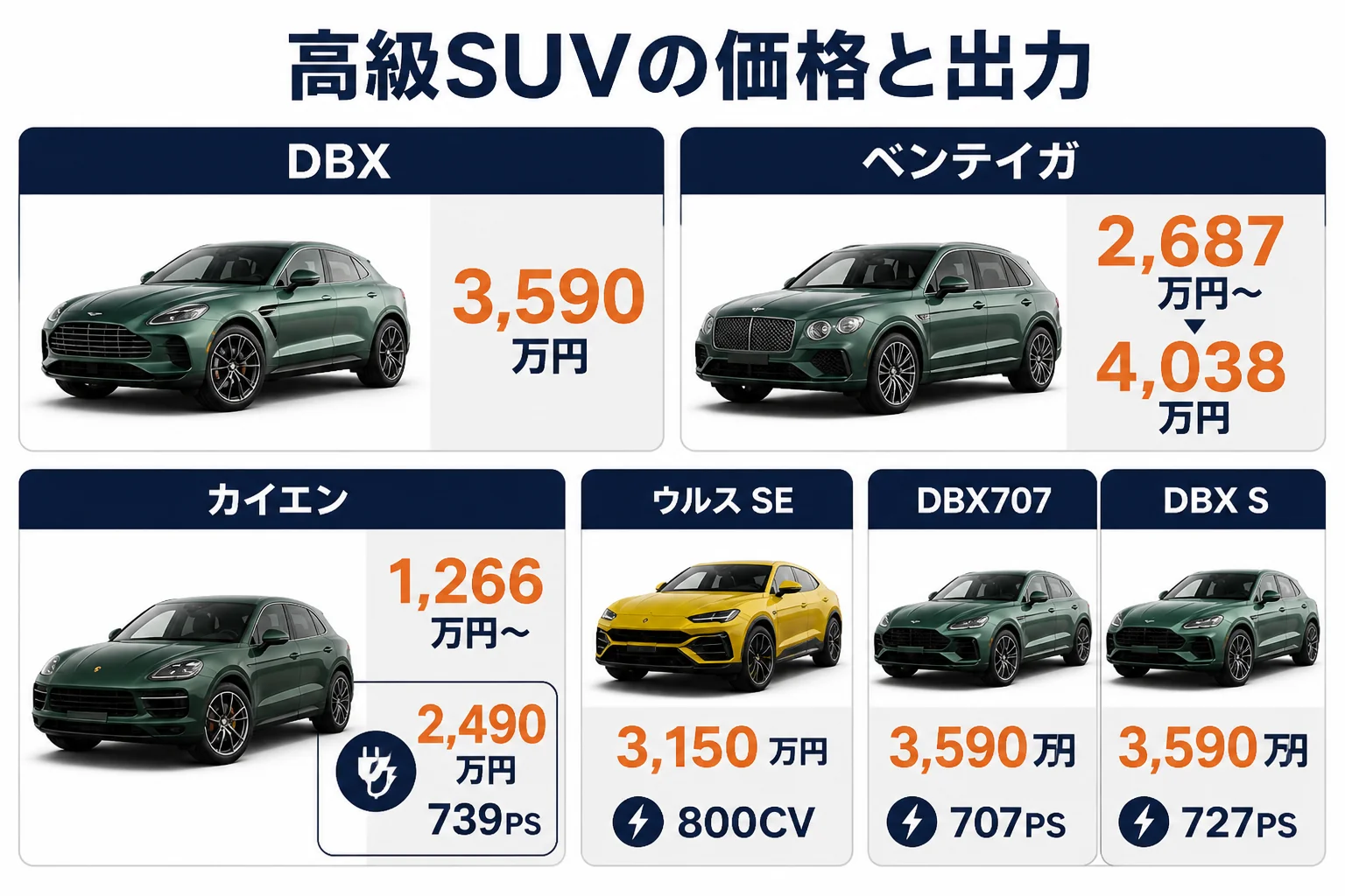 4台の高級SUVの価格と出力を並べた図解