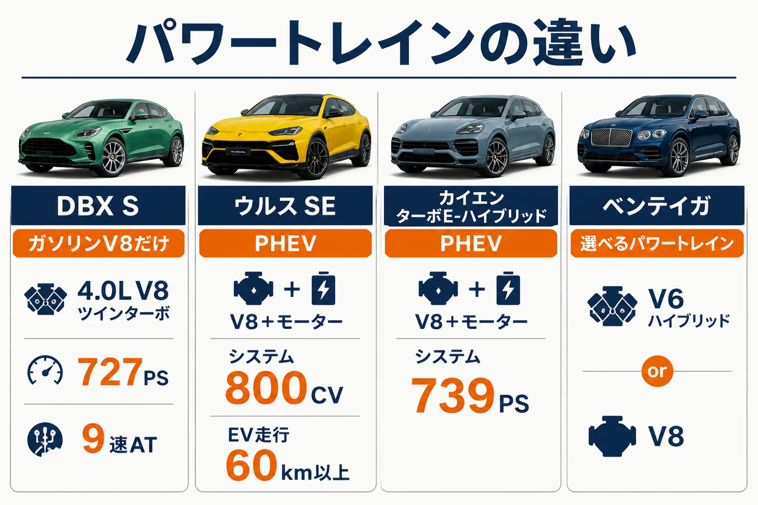 DBX・ウルス・カイエンのパワートレインを比べた図解
