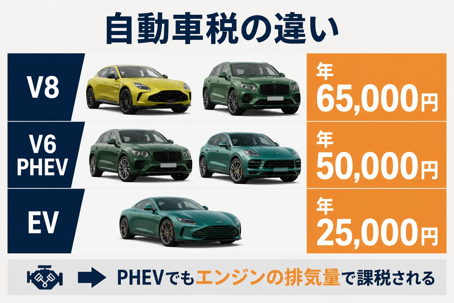 高級SUVの自動車税を排気量別に比べた図解