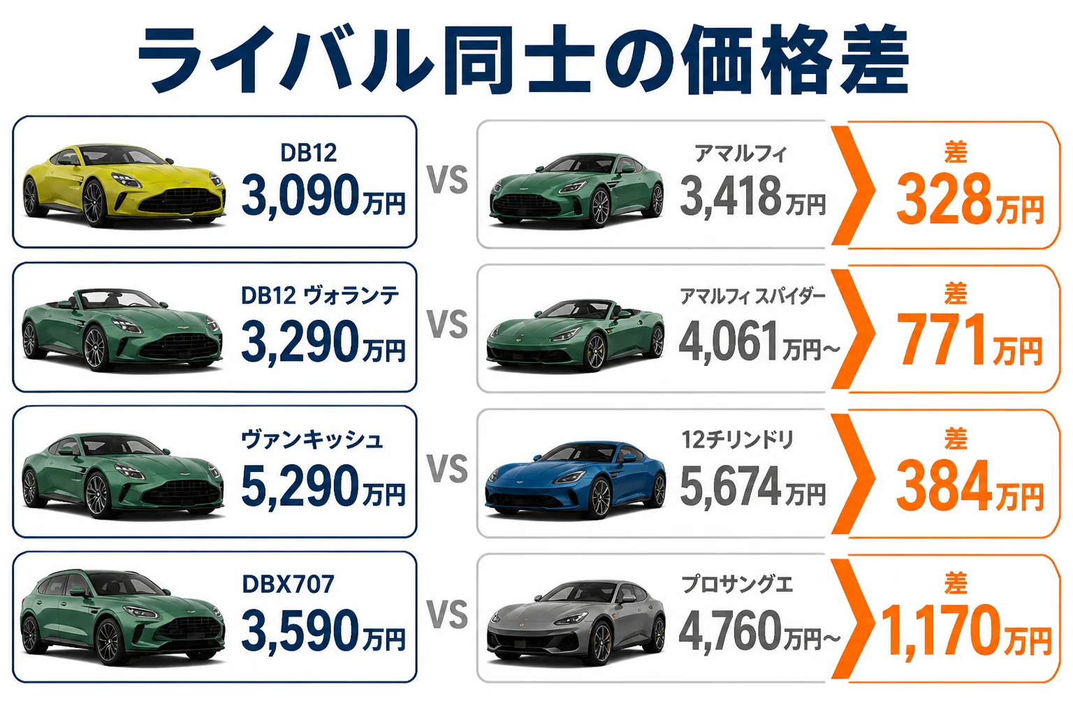 アストンマーティンとフェラーリのライバル同士の価格を並べた図解