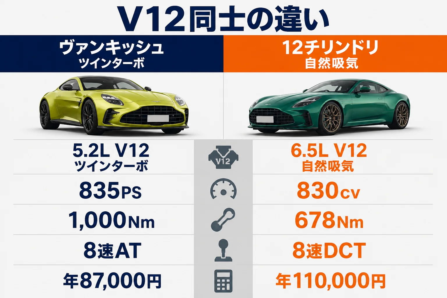 ヴァンキッシュと12チリンドリのV12を比べた図解