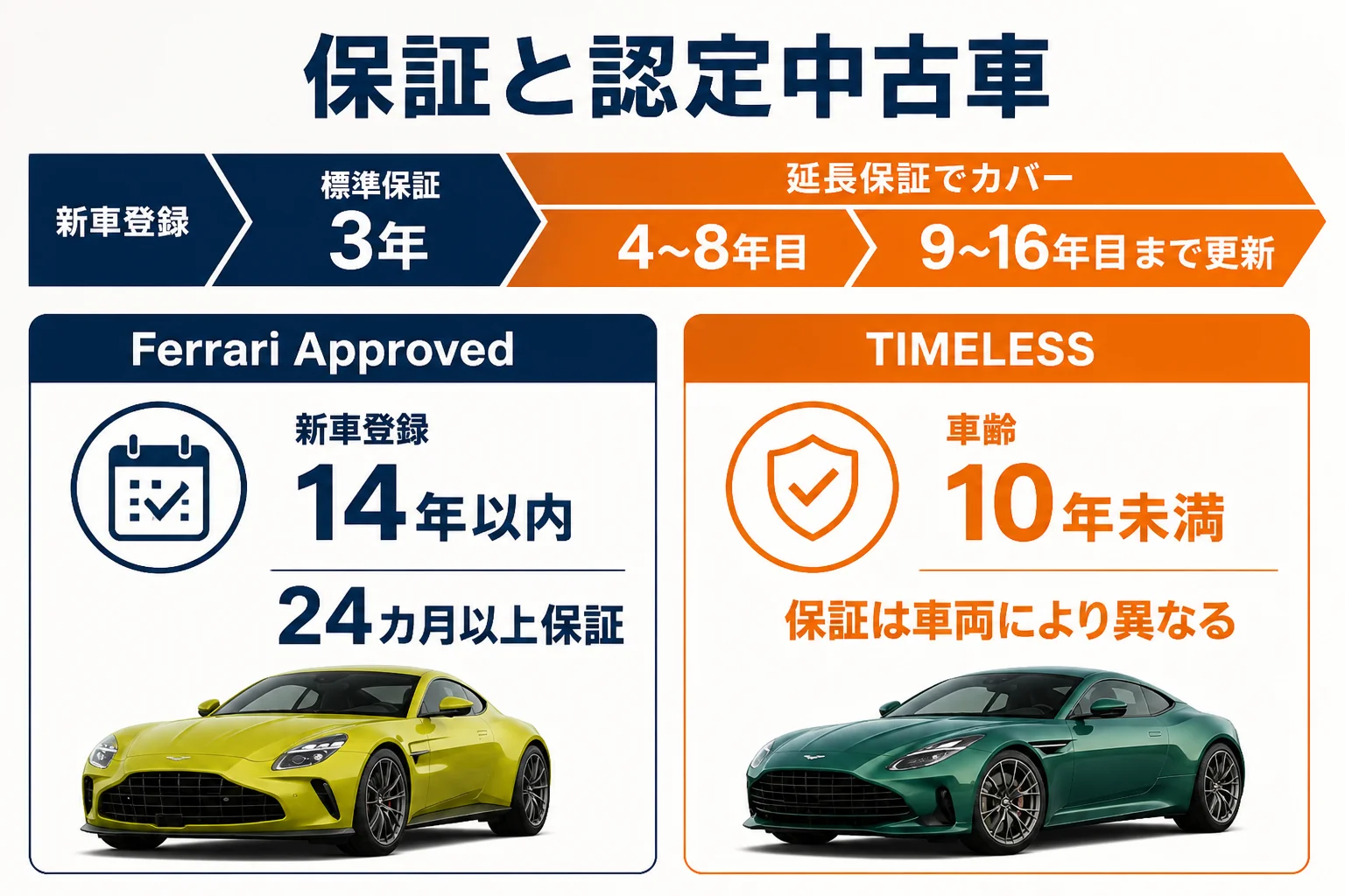 フェラーリとアストンマーティンの保証と認定中古車を比べた図解