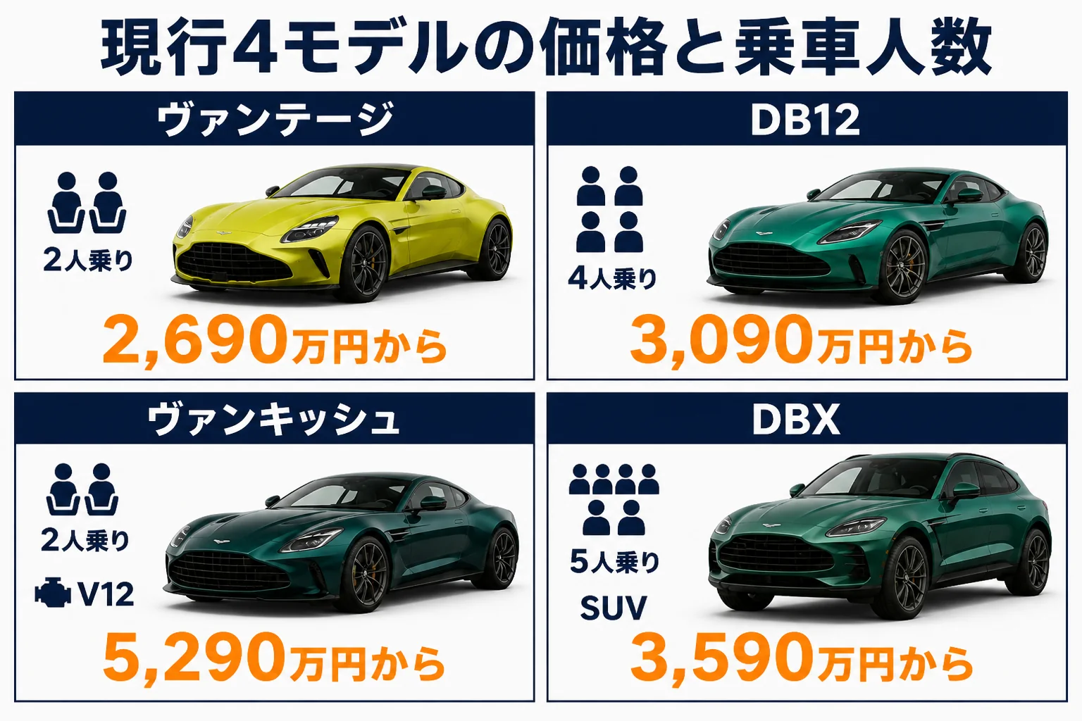 アストンマーティン現行4モデルの価格と乗車人数を比べた図解