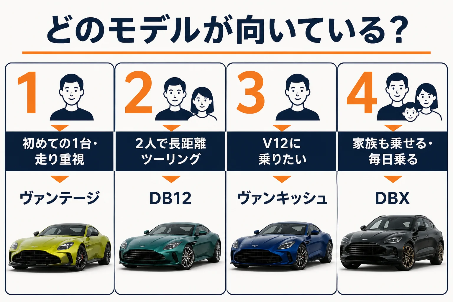 ヴァンテージ・DB12・ヴァンキッシュ・DBXが向いている人の違いを示した図解