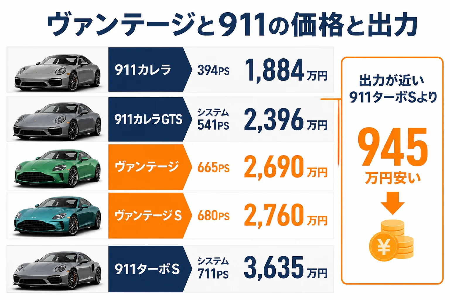 ヴァンテージと911の価格と出力を並べた図解