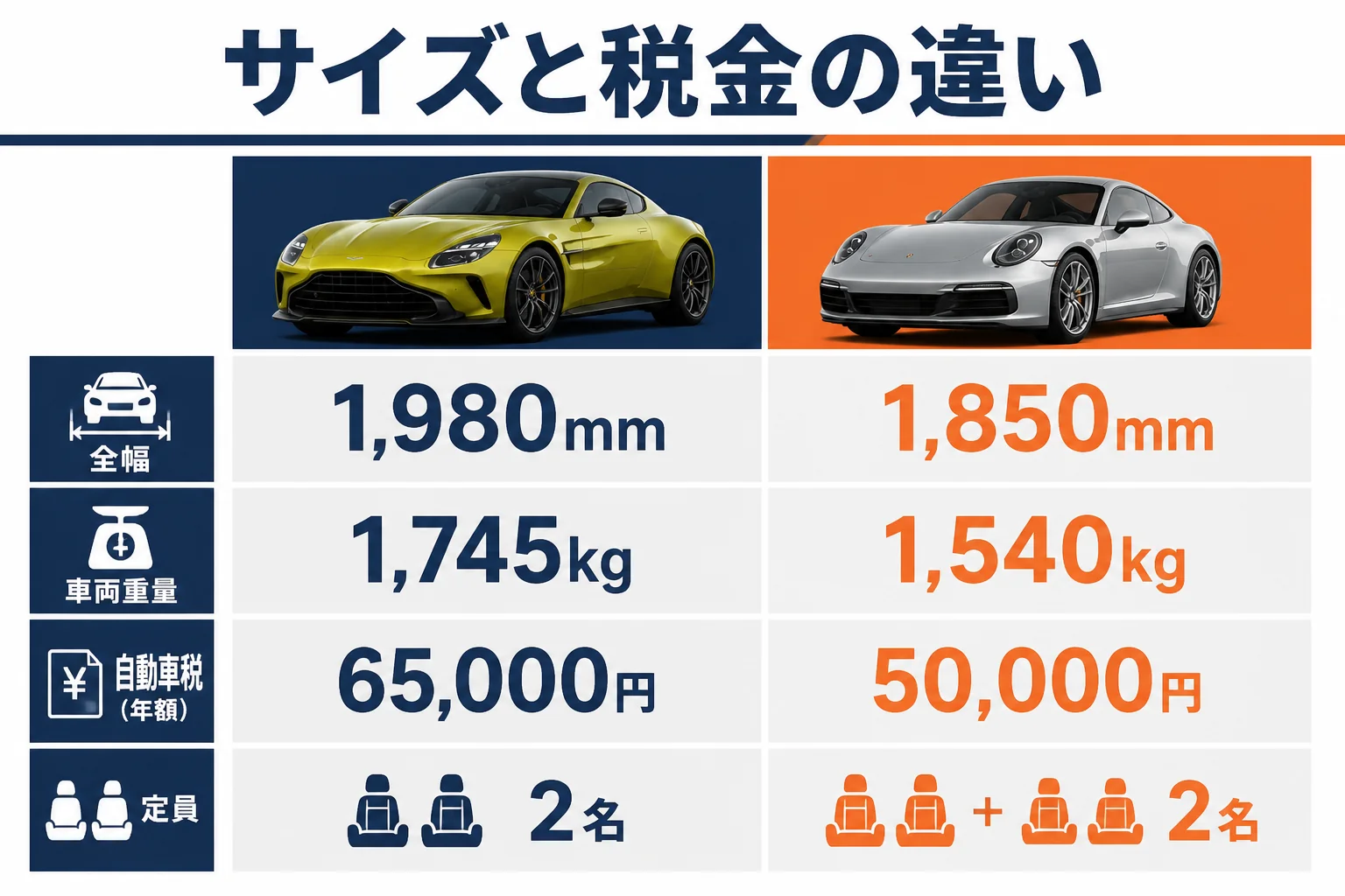 ヴァンテージと911のサイズと税金を比べた図解